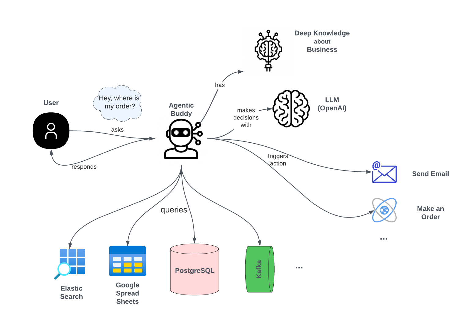 Diagram showing Agentic Buddy data flow